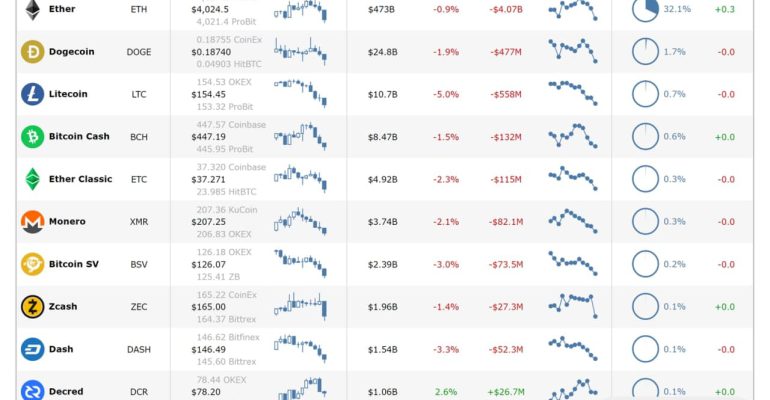 Coin and Tokens that have had the most high market cap