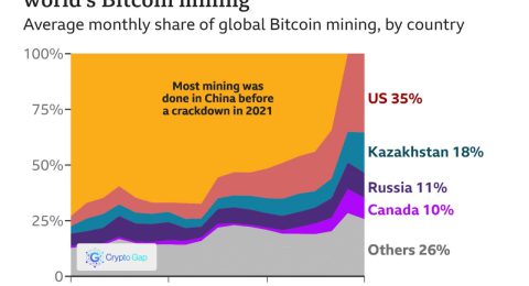 Kazakhstan is nearly a fifth of all Bitcoin mining. this week appeared to hit the processing power of the entire Bitcoin network.