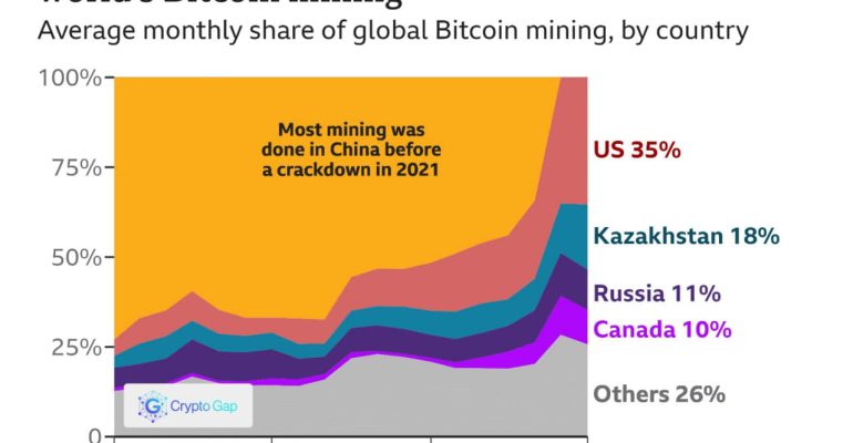 Kazakhstan is nearly a fifth of all Bitcoin mining. this week appeared to hit the processing power of the entire Bitcoin network.