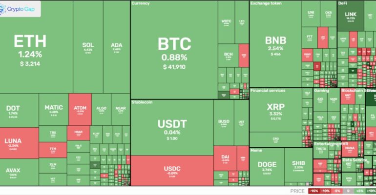 Market overview of cryptocurrency daily 08.01.2022