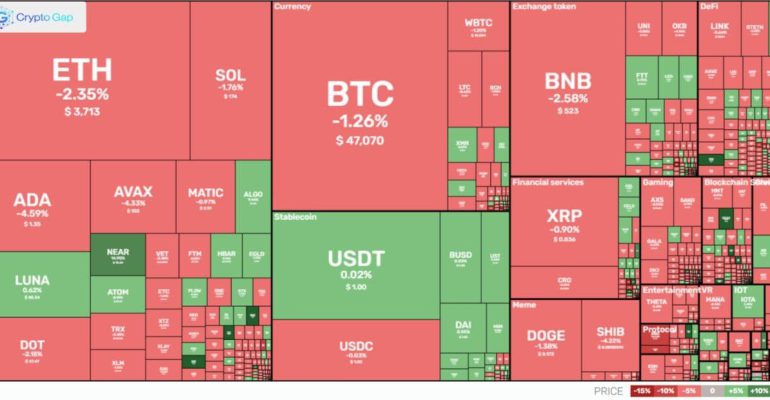 Market overview of cryptocurrency daily 30.12.2021