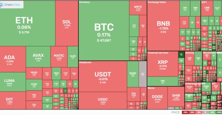 Market overview of cryptocurrency daily 31.12.2021