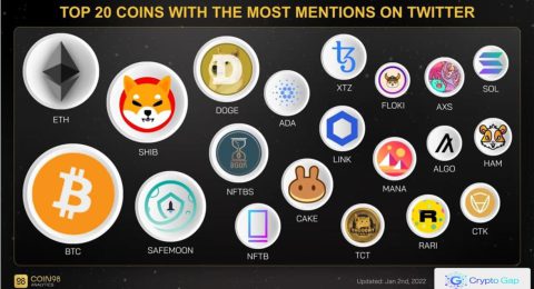 Top 20 coins with the most mentions on Twitter