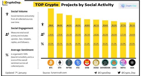 Top Crypto projects by Social Activity