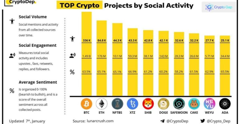 Top Crypto projects by Social Activity