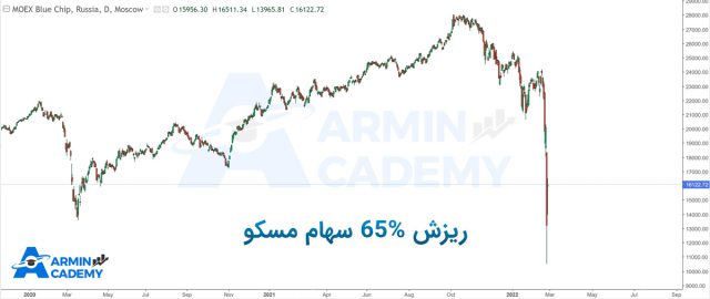 ریزش بورس مسکو - در اثر جنگ روسیه و اوکراین
