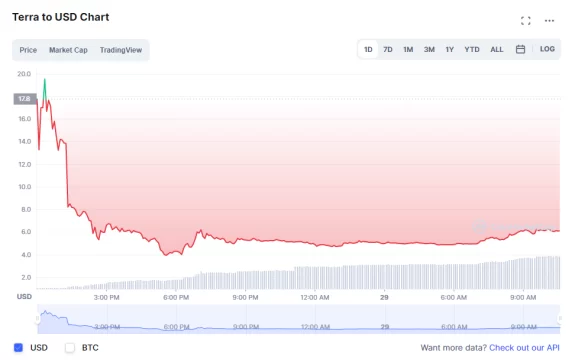 چارت لونا 2 در Coinmarketcap