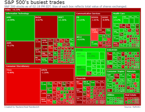 نمای کلی بازار S&P500