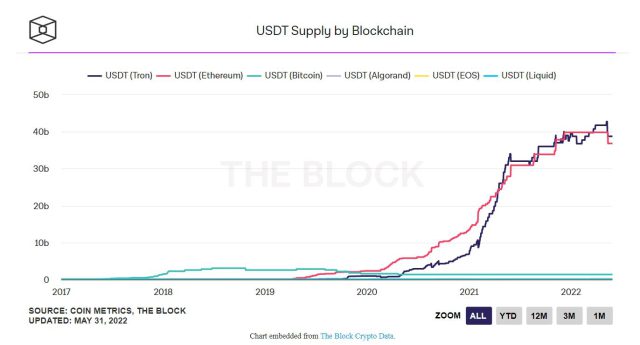 میزان USDT توسط بلاک چین های مختلف 