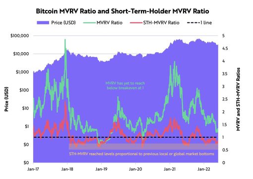 نسبت MVRV بیت کوین به MVRV دارندگان کوتاه مدت بیت کوین