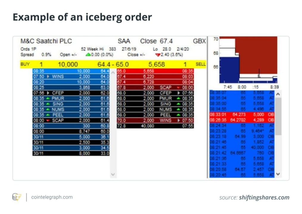 سفارش کوه یخ Iceberg order چیست و چگونه از آن استفاده کنیم